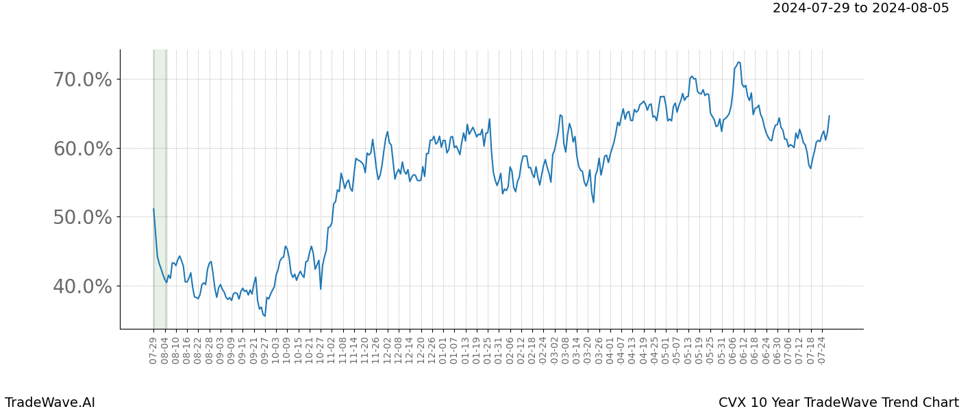 TradeWave Trend Chart CVX shows the average trend of the financial instrument over the past 10 years. Sharp uptrends and downtrends signal a potential TradeWave opportunity