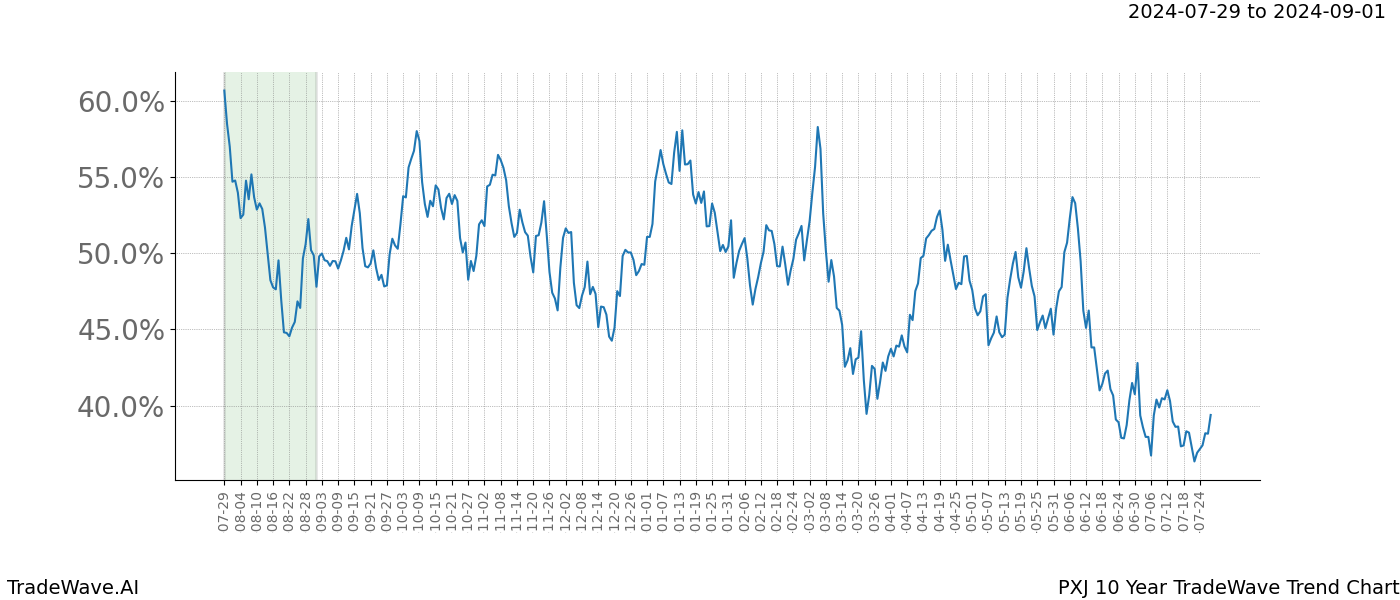 TradeWave Trend Chart PXJ shows the average trend of the financial instrument over the past 10 years. Sharp uptrends and downtrends signal a potential TradeWave opportunity