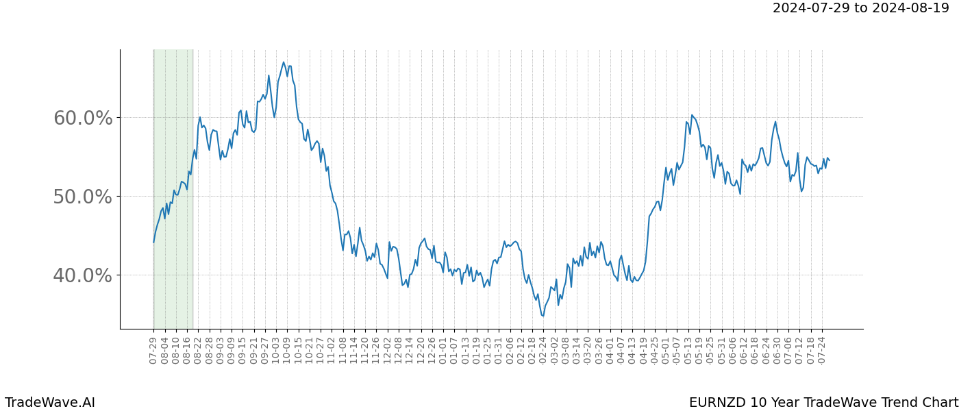 TradeWave Trend Chart EURNZD shows the average trend of the financial instrument over the past 10 years. Sharp uptrends and downtrends signal a potential TradeWave opportunity