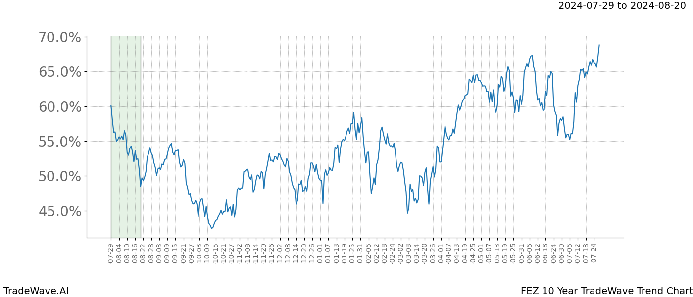 TradeWave Trend Chart FEZ shows the average trend of the financial instrument over the past 10 years. Sharp uptrends and downtrends signal a potential TradeWave opportunity