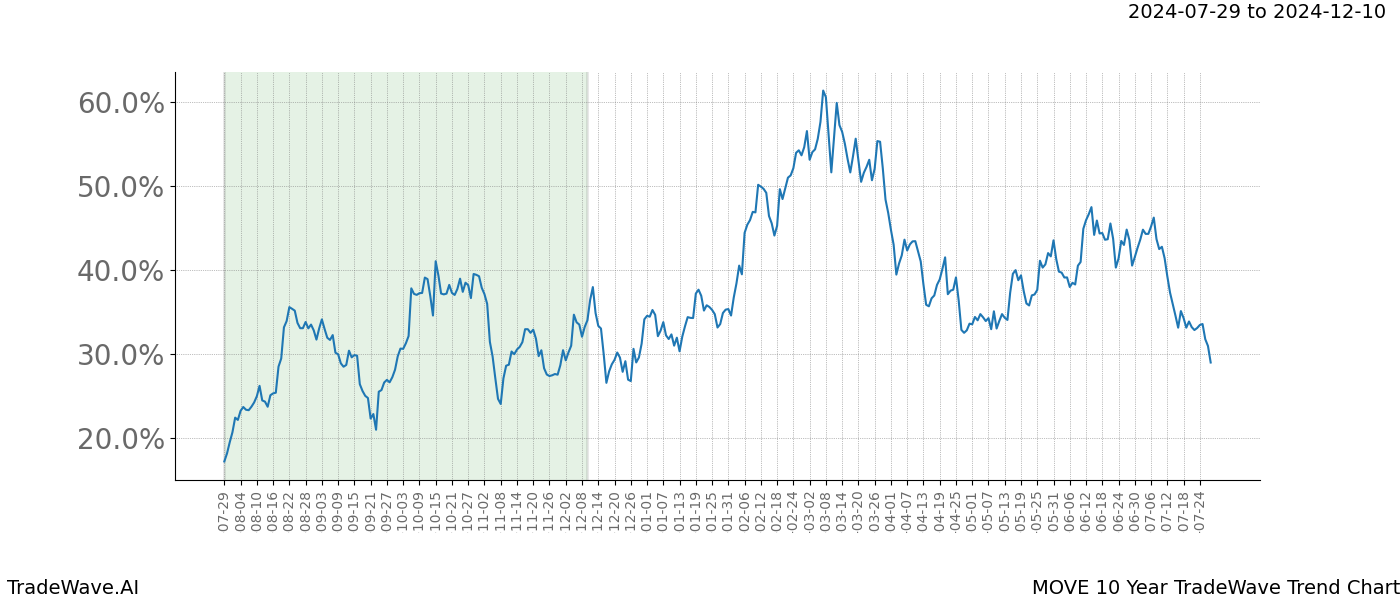 TradeWave Trend Chart MOVE shows the average trend of the financial instrument over the past 10 years. Sharp uptrends and downtrends signal a potential TradeWave opportunity