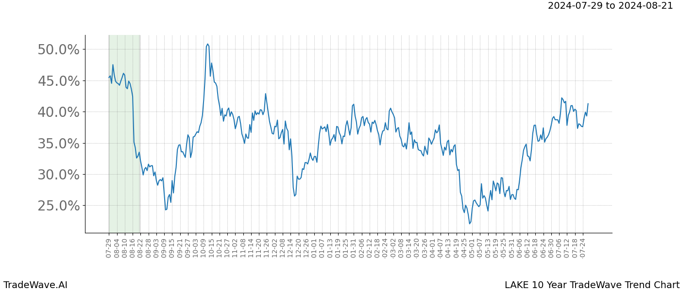 TradeWave Trend Chart LAKE shows the average trend of the financial instrument over the past 10 years. Sharp uptrends and downtrends signal a potential TradeWave opportunity