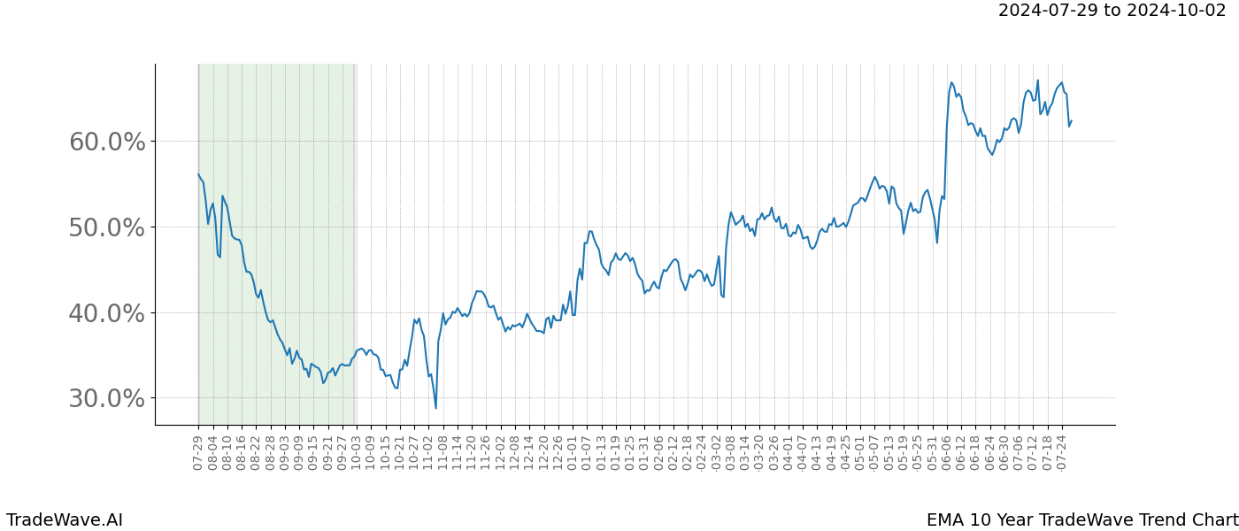 TradeWave Trend Chart EMA shows the average trend of the financial instrument over the past 10 years. Sharp uptrends and downtrends signal a potential TradeWave opportunity