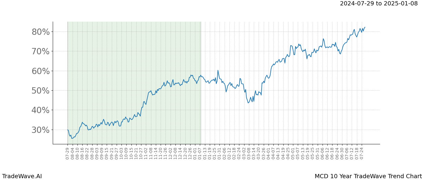 TradeWave Trend Chart MCD shows the average trend of the financial instrument over the past 10 years. Sharp uptrends and downtrends signal a potential TradeWave opportunity