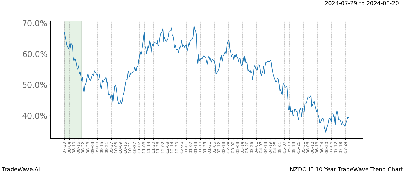 TradeWave Trend Chart NZDCHF shows the average trend of the financial instrument over the past 10 years. Sharp uptrends and downtrends signal a potential TradeWave opportunity