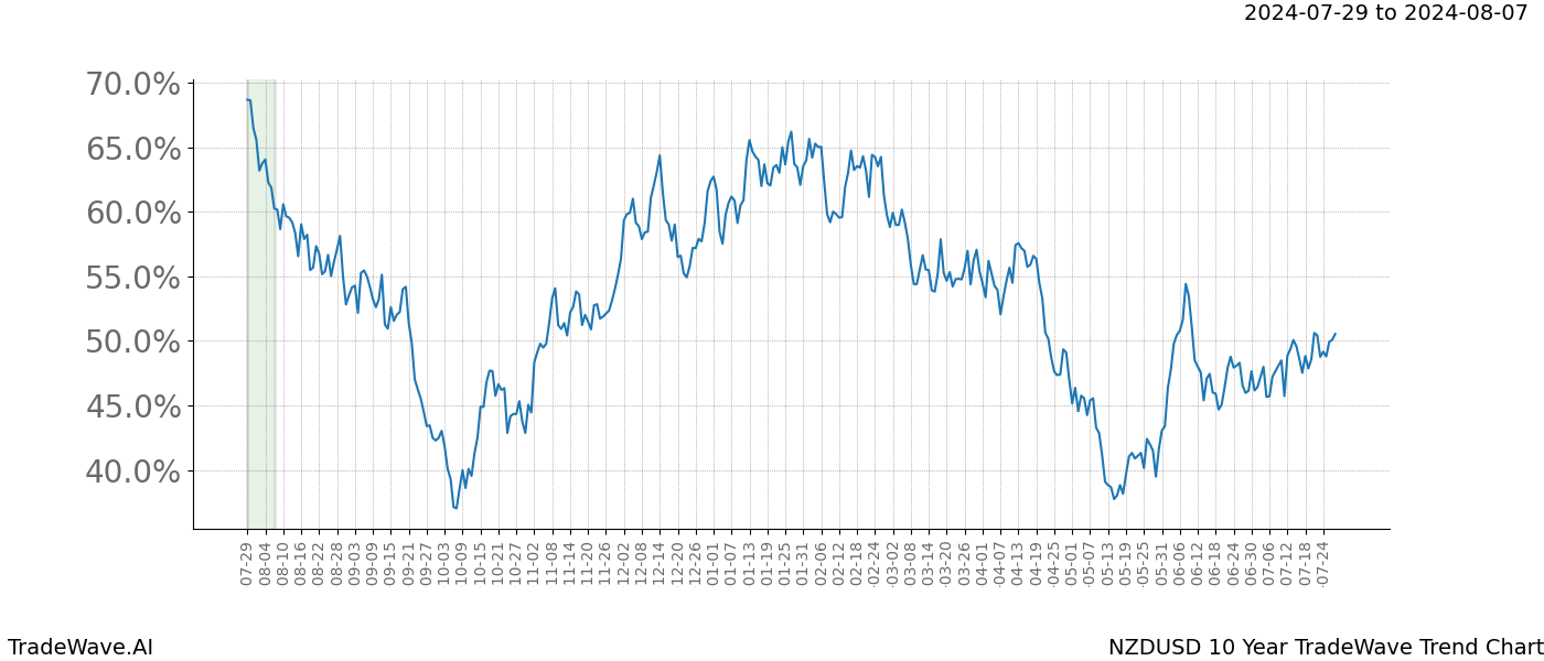 TradeWave Trend Chart NZDUSD shows the average trend of the financial instrument over the past 10 years. Sharp uptrends and downtrends signal a potential TradeWave opportunity