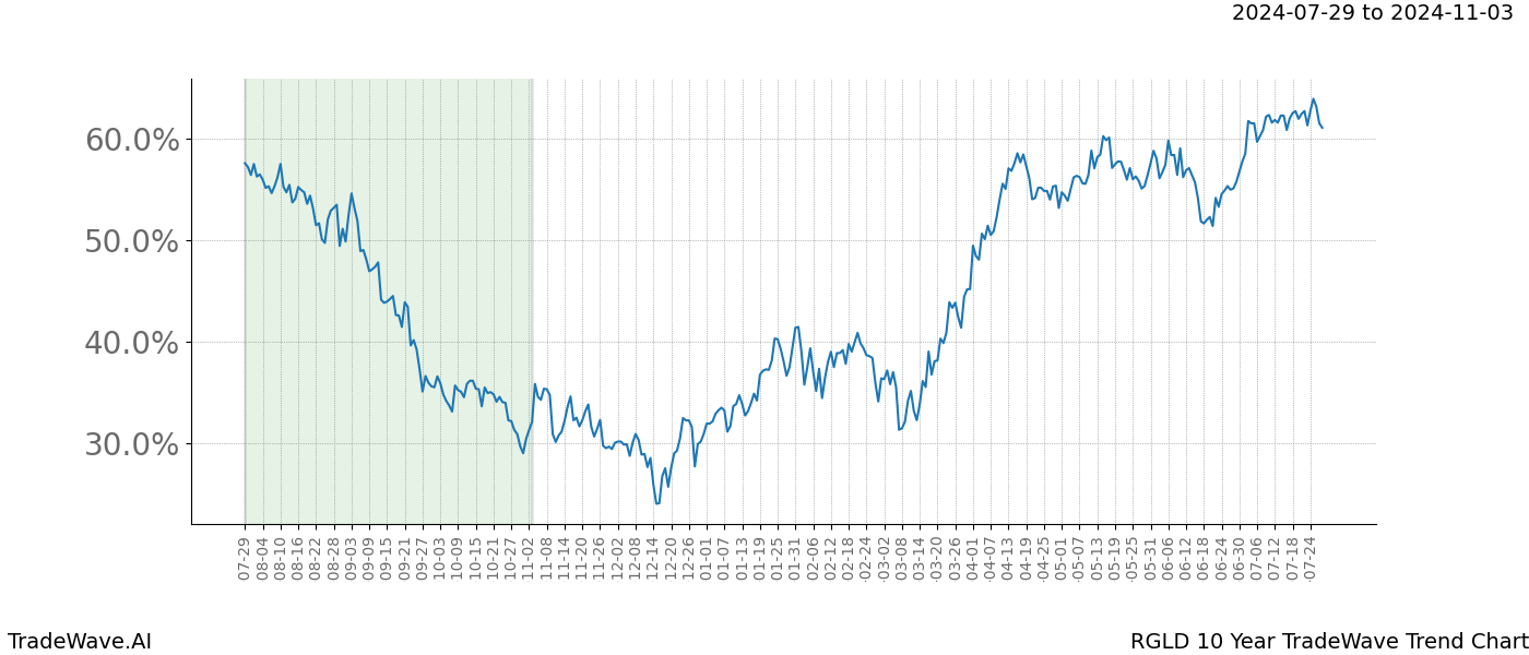 TradeWave Trend Chart RGLD shows the average trend of the financial instrument over the past 10 years. Sharp uptrends and downtrends signal a potential TradeWave opportunity