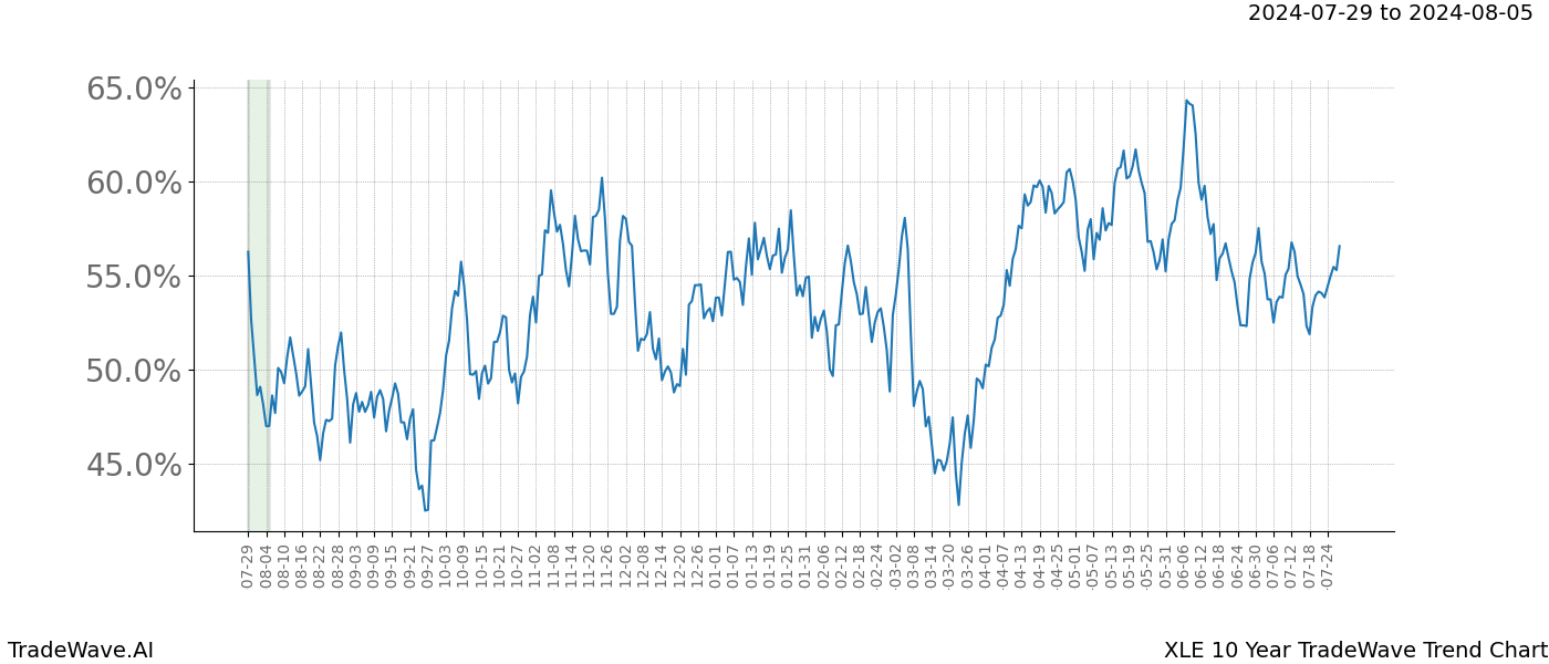 TradeWave Trend Chart XLE shows the average trend of the financial instrument over the past 10 years. Sharp uptrends and downtrends signal a potential TradeWave opportunity