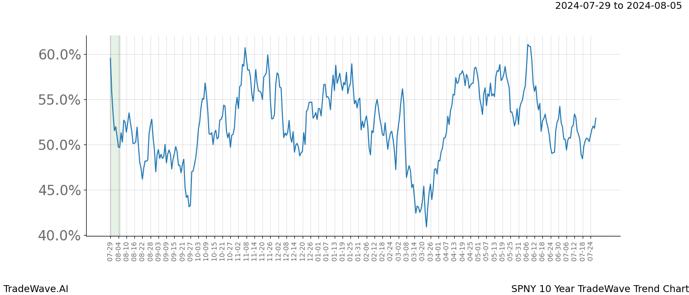 TradeWave Trend Chart SPNY shows the average trend of the financial instrument over the past 10 years. Sharp uptrends and downtrends signal a potential TradeWave opportunity