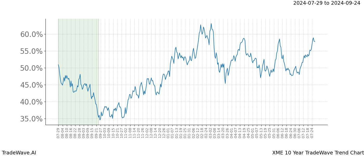 TradeWave Trend Chart XME shows the average trend of the financial instrument over the past 10 years. Sharp uptrends and downtrends signal a potential TradeWave opportunity