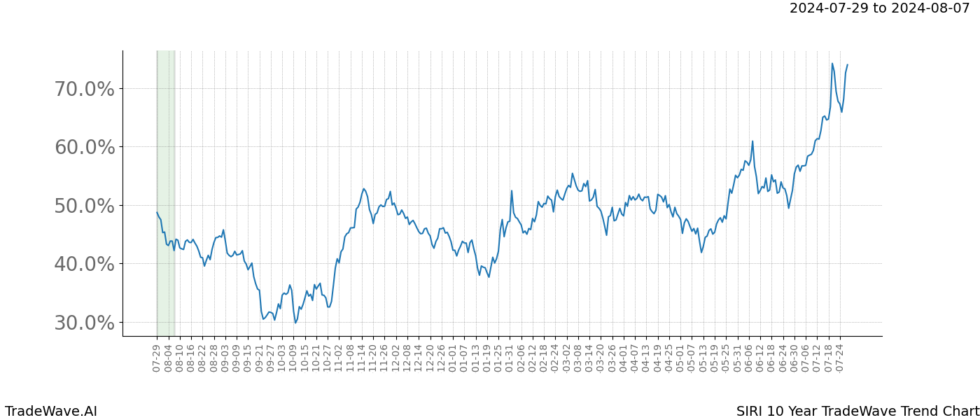 TradeWave Trend Chart SIRI shows the average trend of the financial instrument over the past 10 years. Sharp uptrends and downtrends signal a potential TradeWave opportunity