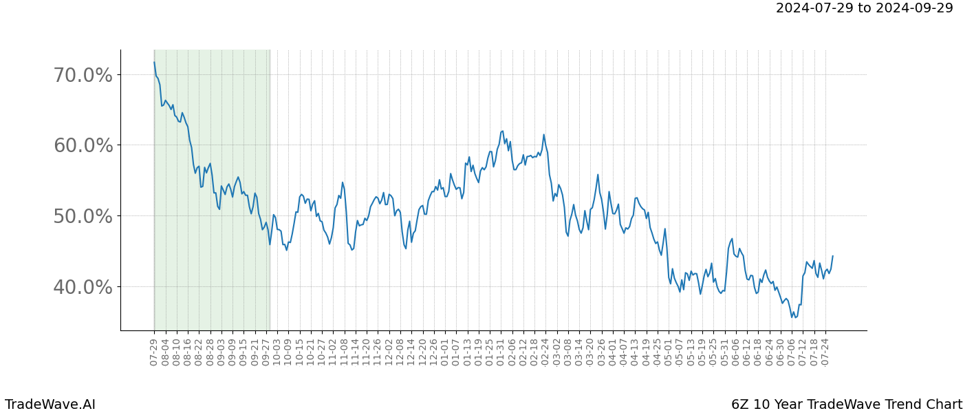 TradeWave Trend Chart 6Z shows the average trend of the financial instrument over the past 10 years. Sharp uptrends and downtrends signal a potential TradeWave opportunity