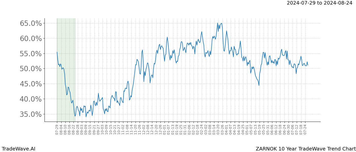 TradeWave Trend Chart ZARNOK shows the average trend of the financial instrument over the past 10 years. Sharp uptrends and downtrends signal a potential TradeWave opportunity