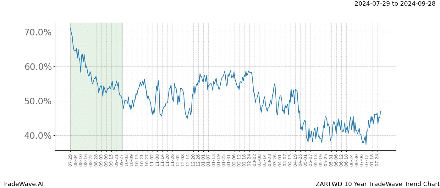 TradeWave Trend Chart ZARTWD shows the average trend of the financial instrument over the past 10 years. Sharp uptrends and downtrends signal a potential TradeWave opportunity