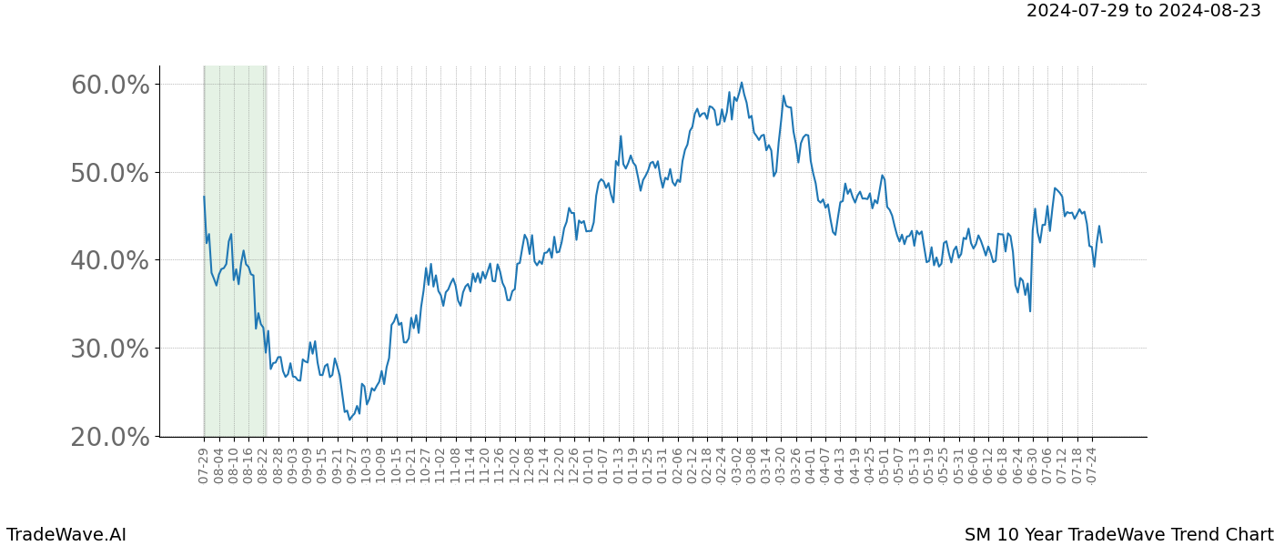 TradeWave Trend Chart SM shows the average trend of the financial instrument over the past 10 years. Sharp uptrends and downtrends signal a potential TradeWave opportunity