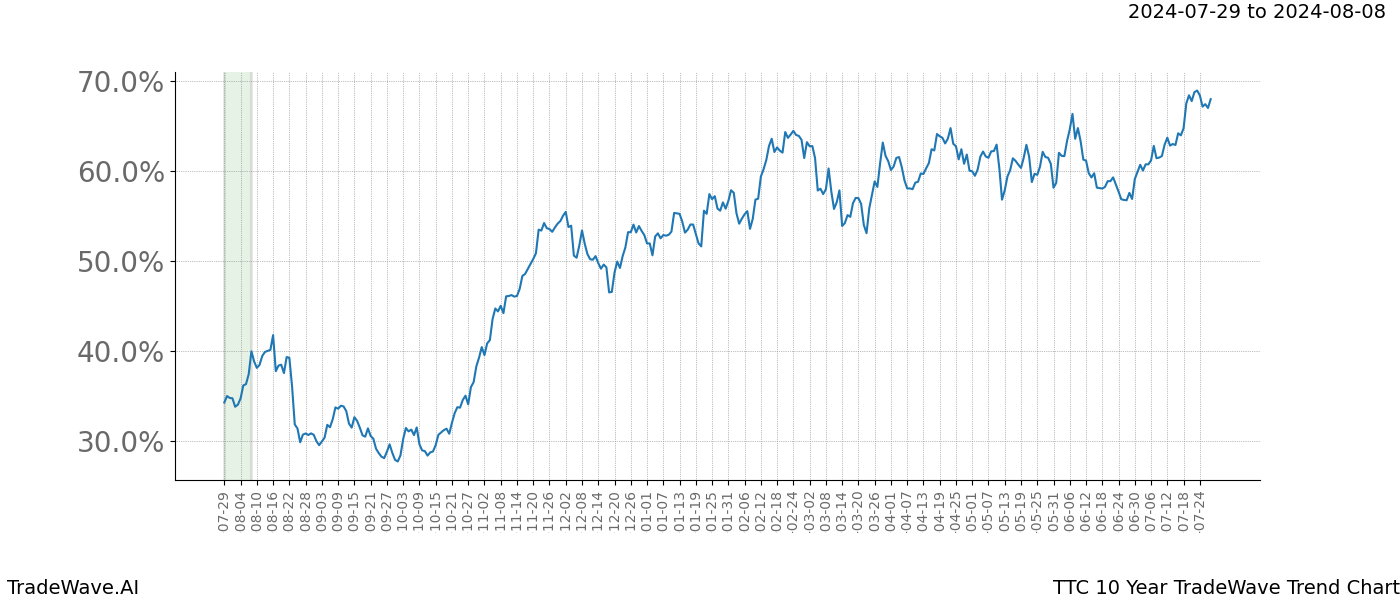 TradeWave Trend Chart TTC shows the average trend of the financial instrument over the past 10 years. Sharp uptrends and downtrends signal a potential TradeWave opportunity