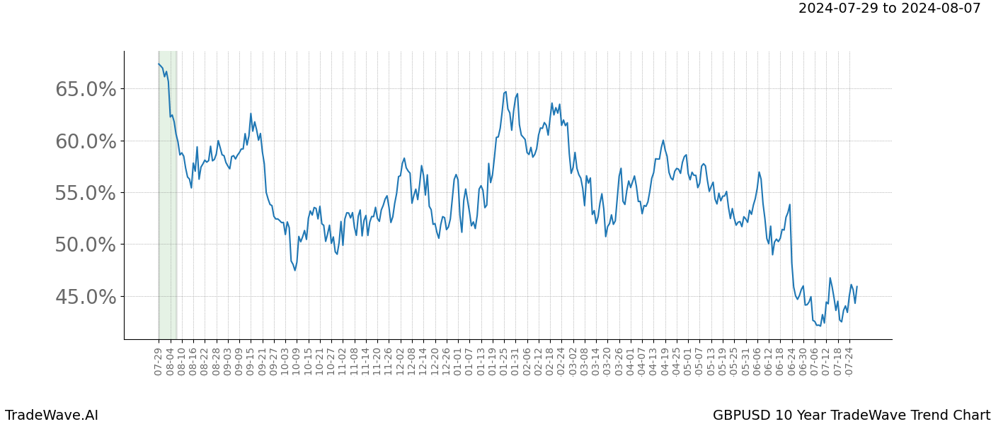 TradeWave Trend Chart GBPUSD shows the average trend of the financial instrument over the past 10 years. Sharp uptrends and downtrends signal a potential TradeWave opportunity