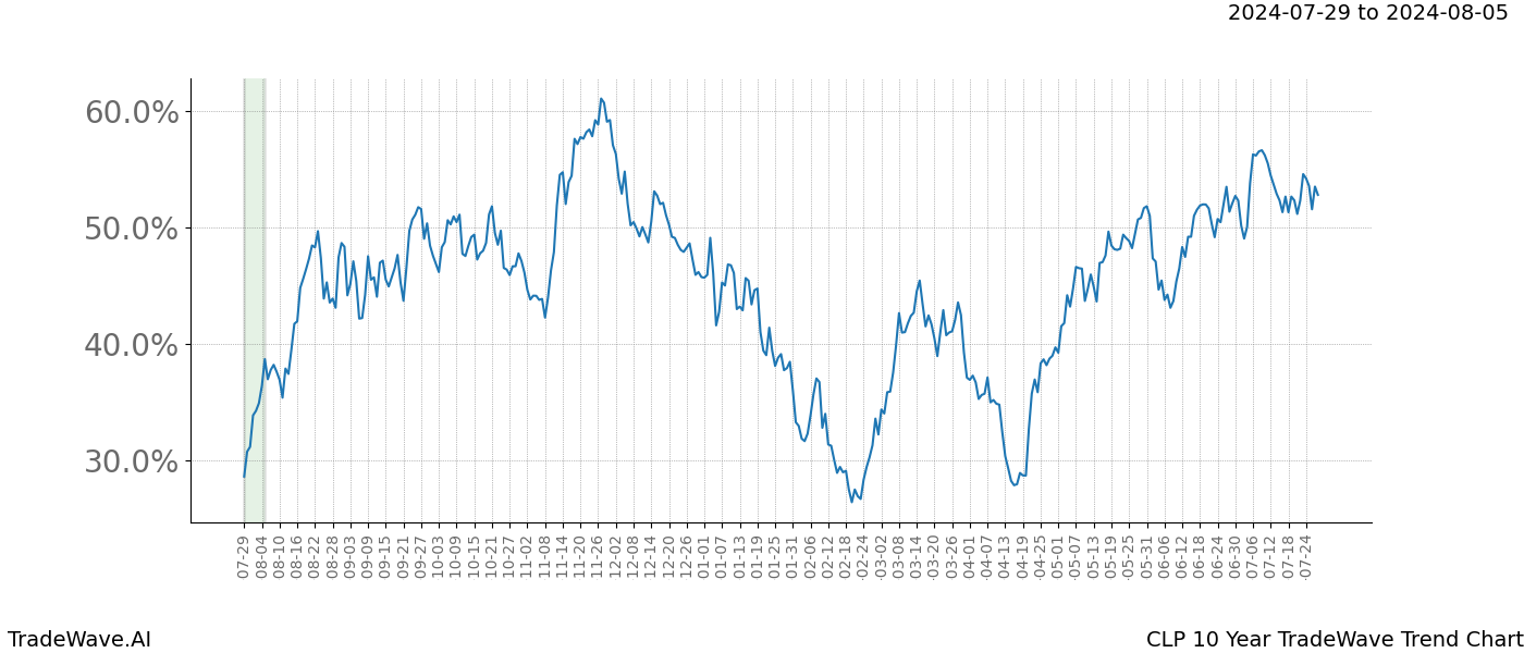 TradeWave Trend Chart CLP shows the average trend of the financial instrument over the past 10 years. Sharp uptrends and downtrends signal a potential TradeWave opportunity