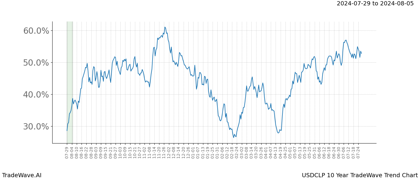 TradeWave Trend Chart USDCLP shows the average trend of the financial instrument over the past 10 years. Sharp uptrends and downtrends signal a potential TradeWave opportunity