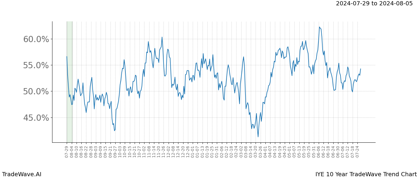 TradeWave Trend Chart IYE shows the average trend of the financial instrument over the past 10 years. Sharp uptrends and downtrends signal a potential TradeWave opportunity