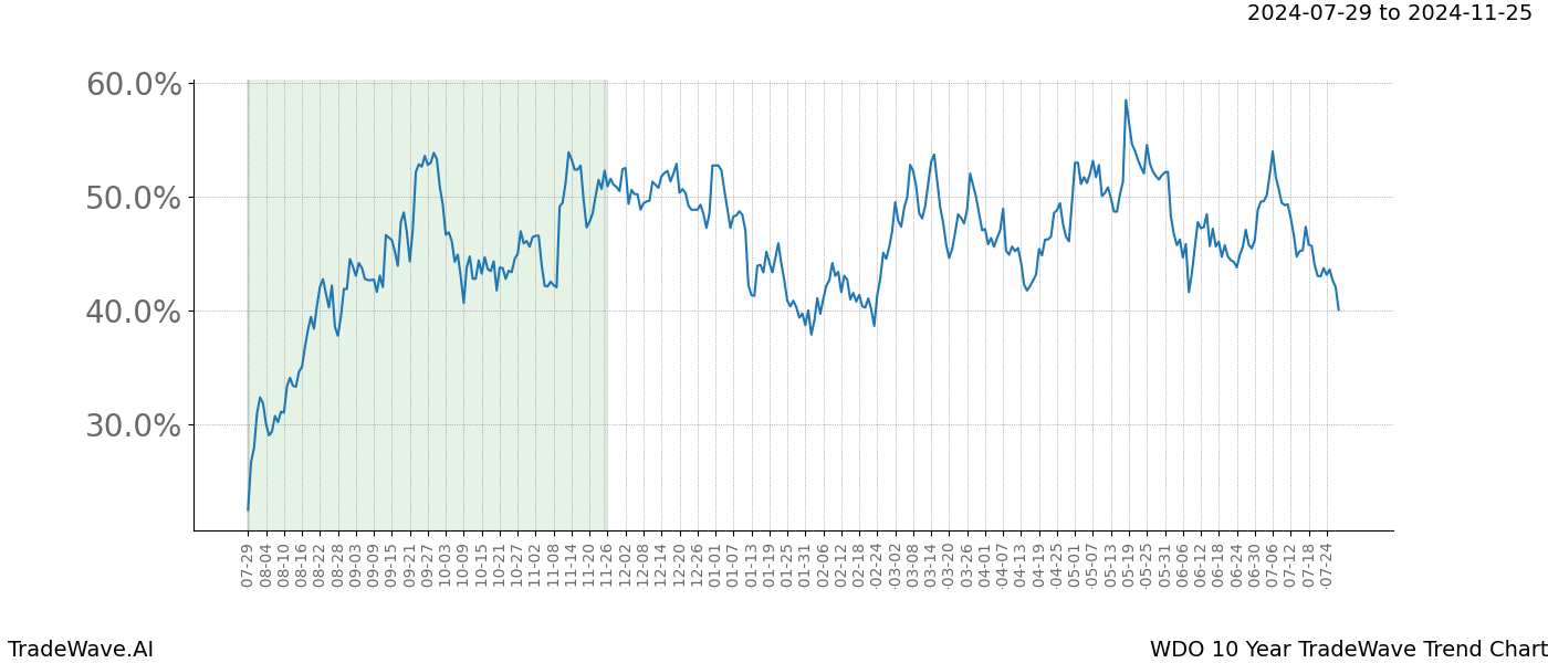 TradeWave Trend Chart WDO shows the average trend of the financial instrument over the past 10 years. Sharp uptrends and downtrends signal a potential TradeWave opportunity