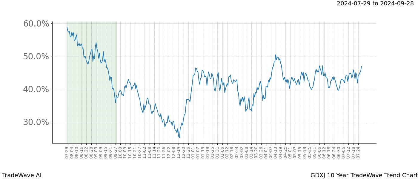 TradeWave Trend Chart GDXJ shows the average trend of the financial instrument over the past 10 years. Sharp uptrends and downtrends signal a potential TradeWave opportunity