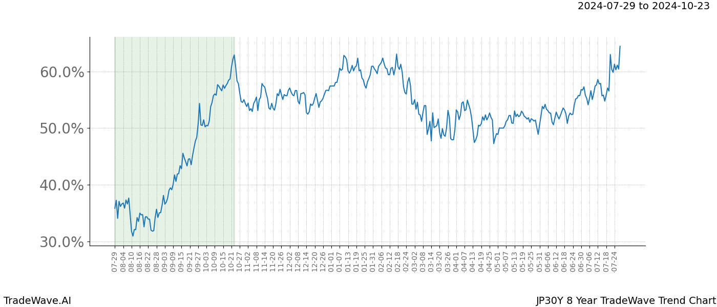 TradeWave Trend Chart JP30Y shows the average trend of the financial instrument over the past 8 years. Sharp uptrends and downtrends signal a potential TradeWave opportunity