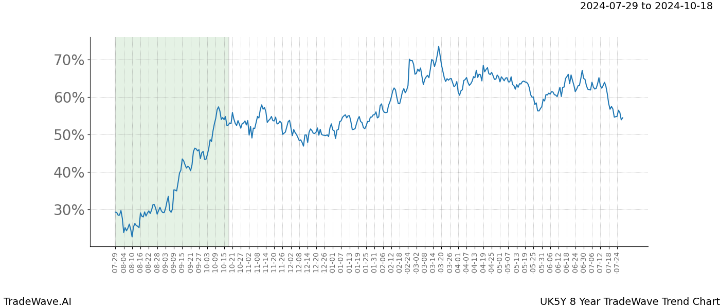 TradeWave Trend Chart UK5Y shows the average trend of the financial instrument over the past 8 years. Sharp uptrends and downtrends signal a potential TradeWave opportunity