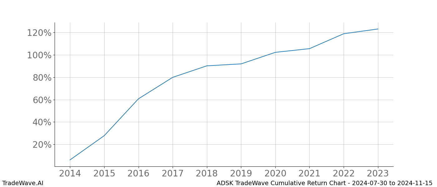 Cumulative chart ADSK for date range: 2024-07-30 to 2024-11-15 - this chart shows the cumulative return of the TradeWave opportunity date range for ADSK when bought on 2024-07-30 and sold on 2024-11-15 - this percent chart shows the capital growth for the date range over the past 10 years 