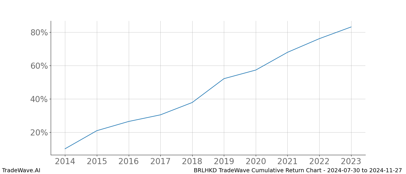 Cumulative chart BRLHKD for date range: 2024-07-30 to 2024-11-27 - this chart shows the cumulative return of the TradeWave opportunity date range for BRLHKD when bought on 2024-07-30 and sold on 2024-11-27 - this percent chart shows the capital growth for the date range over the past 10 years 