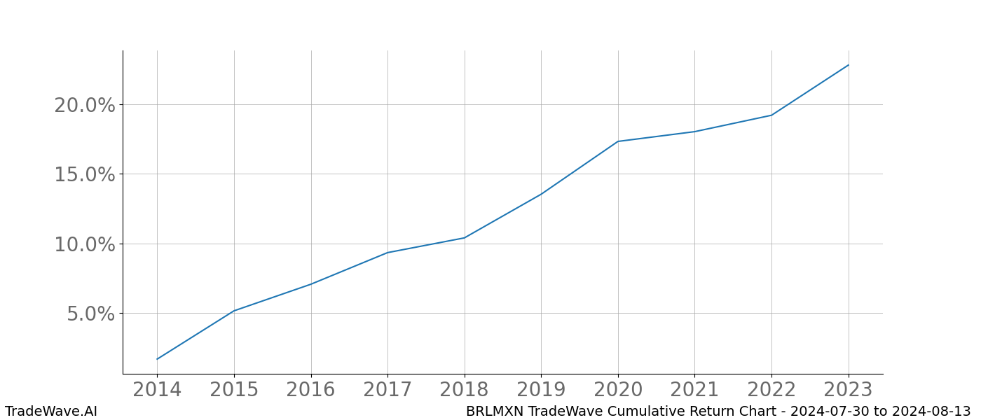 Cumulative chart BRLMXN for date range: 2024-07-30 to 2024-08-13 - this chart shows the cumulative return of the TradeWave opportunity date range for BRLMXN when bought on 2024-07-30 and sold on 2024-08-13 - this percent chart shows the capital growth for the date range over the past 10 years 