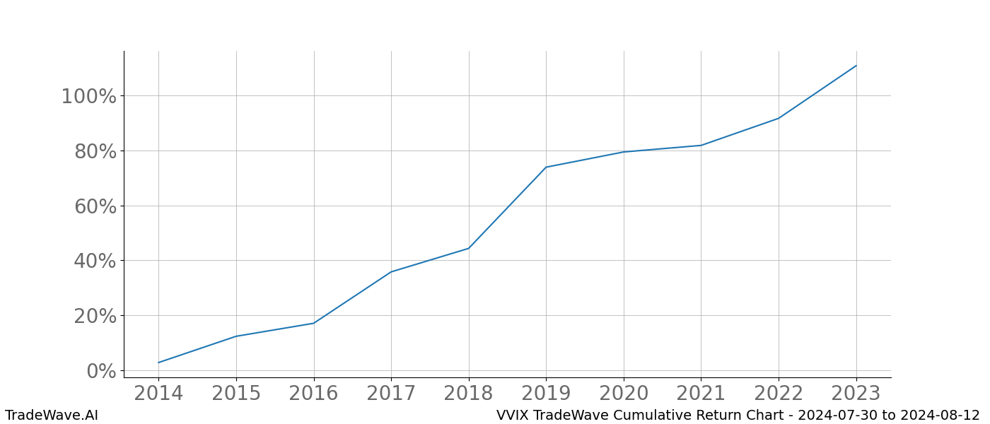 Cumulative chart VVIX for date range: 2024-07-30 to 2024-08-12 - this chart shows the cumulative return of the TradeWave opportunity date range for VVIX when bought on 2024-07-30 and sold on 2024-08-12 - this percent chart shows the capital growth for the date range over the past 10 years 