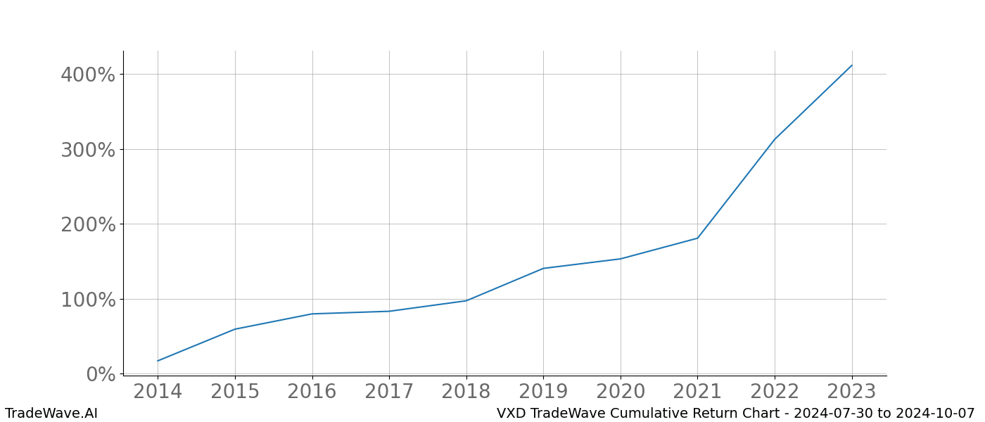 Cumulative chart VXD for date range: 2024-07-30 to 2024-10-07 - this chart shows the cumulative return of the TradeWave opportunity date range for VXD when bought on 2024-07-30 and sold on 2024-10-07 - this percent chart shows the capital growth for the date range over the past 10 years 