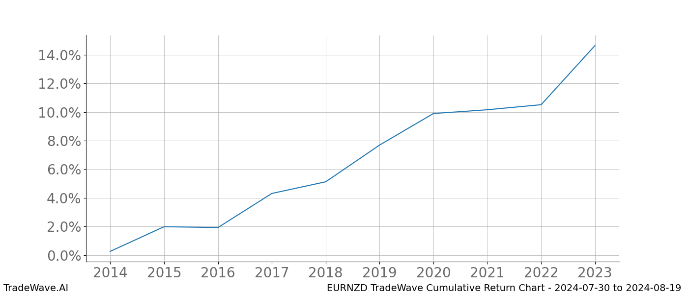 Cumulative chart EURNZD for date range: 2024-07-30 to 2024-08-19 - this chart shows the cumulative return of the TradeWave opportunity date range for EURNZD when bought on 2024-07-30 and sold on 2024-08-19 - this percent chart shows the capital growth for the date range over the past 10 years 