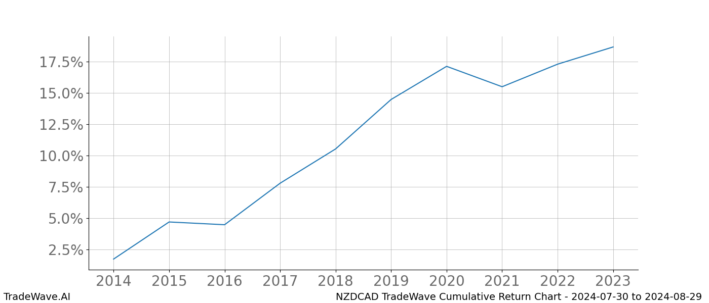 Cumulative chart NZDCAD for date range: 2024-07-30 to 2024-08-29 - this chart shows the cumulative return of the TradeWave opportunity date range for NZDCAD when bought on 2024-07-30 and sold on 2024-08-29 - this percent chart shows the capital growth for the date range over the past 10 years 