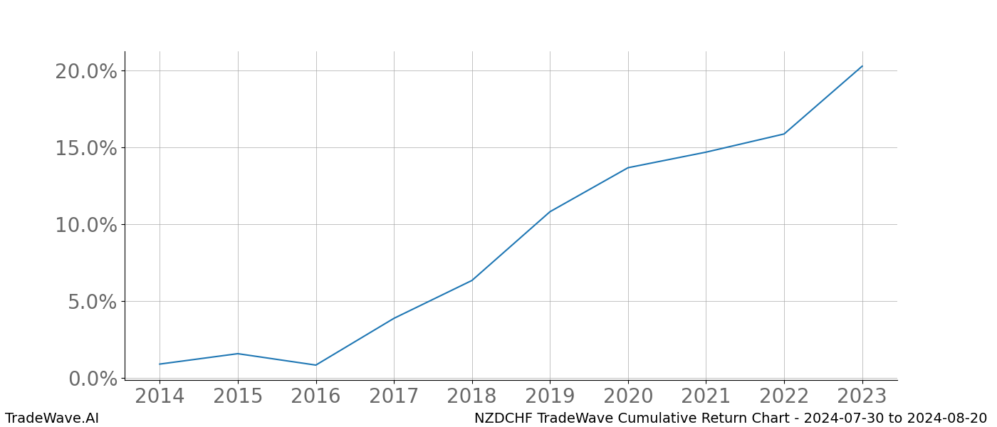 Cumulative chart NZDCHF for date range: 2024-07-30 to 2024-08-20 - this chart shows the cumulative return of the TradeWave opportunity date range for NZDCHF when bought on 2024-07-30 and sold on 2024-08-20 - this percent chart shows the capital growth for the date range over the past 10 years 