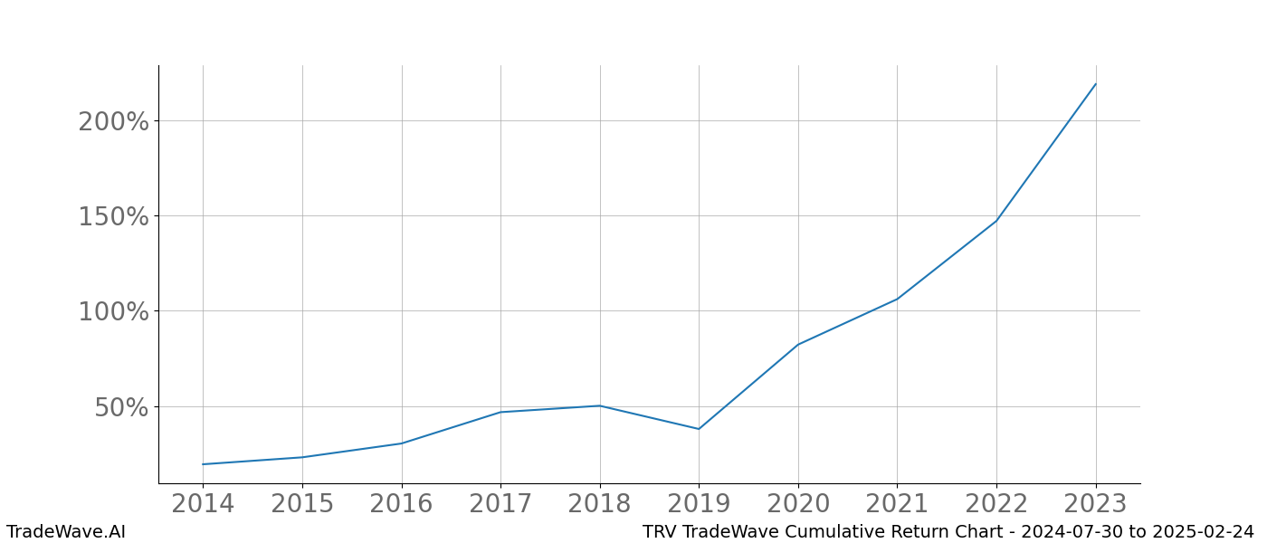 Cumulative chart TRV for date range: 2024-07-30 to 2025-02-24 - this chart shows the cumulative return of the TradeWave opportunity date range for TRV when bought on 2024-07-30 and sold on 2025-02-24 - this percent chart shows the capital growth for the date range over the past 10 years 