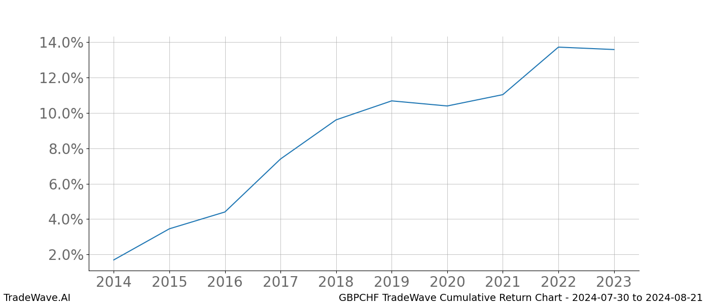 Cumulative chart GBPCHF for date range: 2024-07-30 to 2024-08-21 - this chart shows the cumulative return of the TradeWave opportunity date range for GBPCHF when bought on 2024-07-30 and sold on 2024-08-21 - this percent chart shows the capital growth for the date range over the past 10 years 