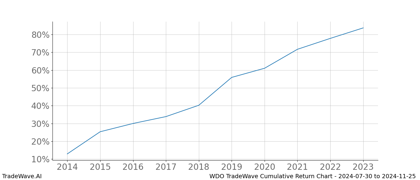 Cumulative chart WDO for date range: 2024-07-30 to 2024-11-25 - this chart shows the cumulative return of the TradeWave opportunity date range for WDO when bought on 2024-07-30 and sold on 2024-11-25 - this percent chart shows the capital growth for the date range over the past 10 years 