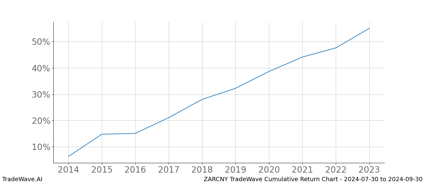 Cumulative chart ZARCNY for date range: 2024-07-30 to 2024-09-30 - this chart shows the cumulative return of the TradeWave opportunity date range for ZARCNY when bought on 2024-07-30 and sold on 2024-09-30 - this percent chart shows the capital growth for the date range over the past 10 years 