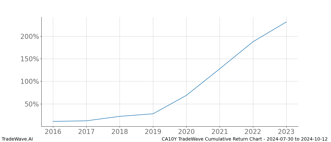 Cumulative chart CA10Y for date range: 2024-07-30 to 2024-10-12 - this chart shows the cumulative return of the TradeWave opportunity date range for CA10Y when bought on 2024-07-30 and sold on 2024-10-12 - this percent chart shows the capital growth for the date range over the past 8 years 