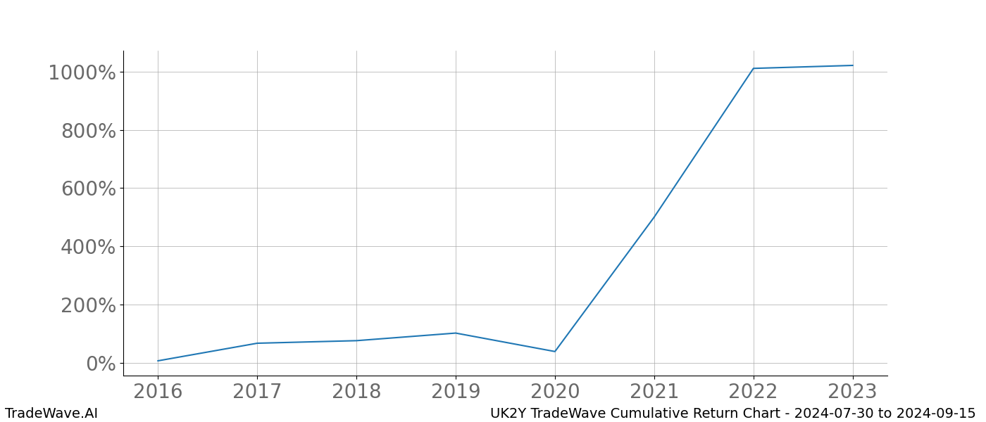 Cumulative chart UK2Y for date range: 2024-07-30 to 2024-09-15 - this chart shows the cumulative return of the TradeWave opportunity date range for UK2Y when bought on 2024-07-30 and sold on 2024-09-15 - this percent chart shows the capital growth for the date range over the past 8 years 