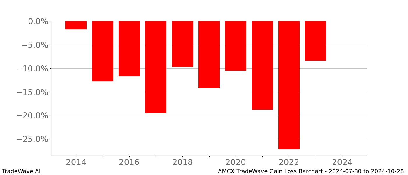 Gain/Loss barchart AMCX for date range: 2024-07-30 to 2024-10-28 - this chart shows the gain/loss of the TradeWave opportunity for AMCX buying on 2024-07-30 and selling it on 2024-10-28 - this barchart is showing 10 years of history