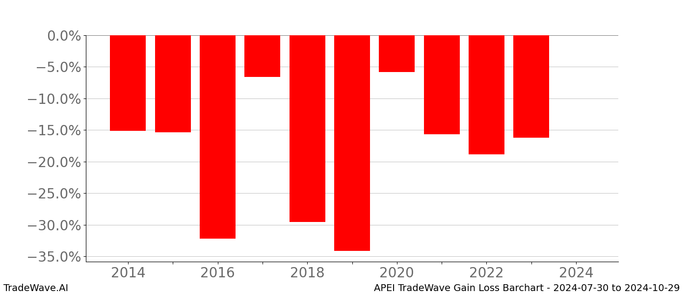 Gain/Loss barchart APEI for date range: 2024-07-30 to 2024-10-29 - this chart shows the gain/loss of the TradeWave opportunity for APEI buying on 2024-07-30 and selling it on 2024-10-29 - this barchart is showing 10 years of history