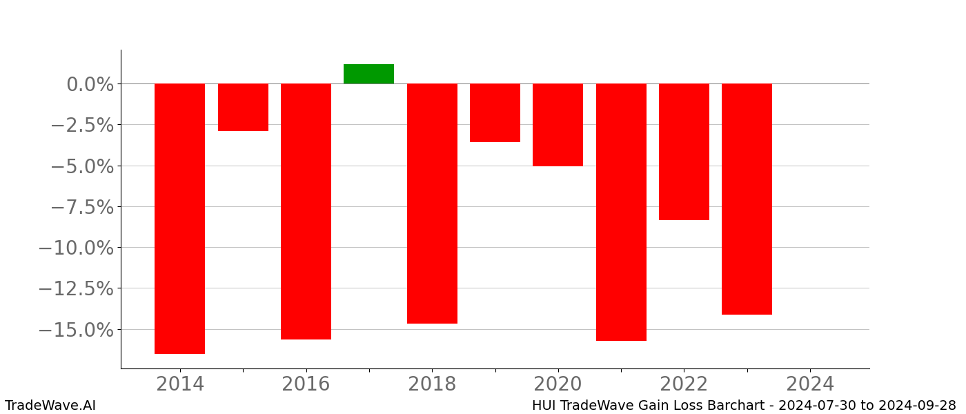 Gain/Loss barchart HUI for date range: 2024-07-30 to 2024-09-28 - this chart shows the gain/loss of the TradeWave opportunity for HUI buying on 2024-07-30 and selling it on 2024-09-28 - this barchart is showing 10 years of history