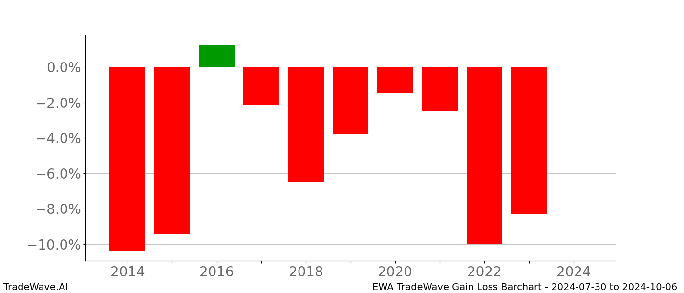 Gain/Loss barchart EWA for date range: 2024-07-30 to 2024-10-06 - this chart shows the gain/loss of the TradeWave opportunity for EWA buying on 2024-07-30 and selling it on 2024-10-06 - this barchart is showing 10 years of history