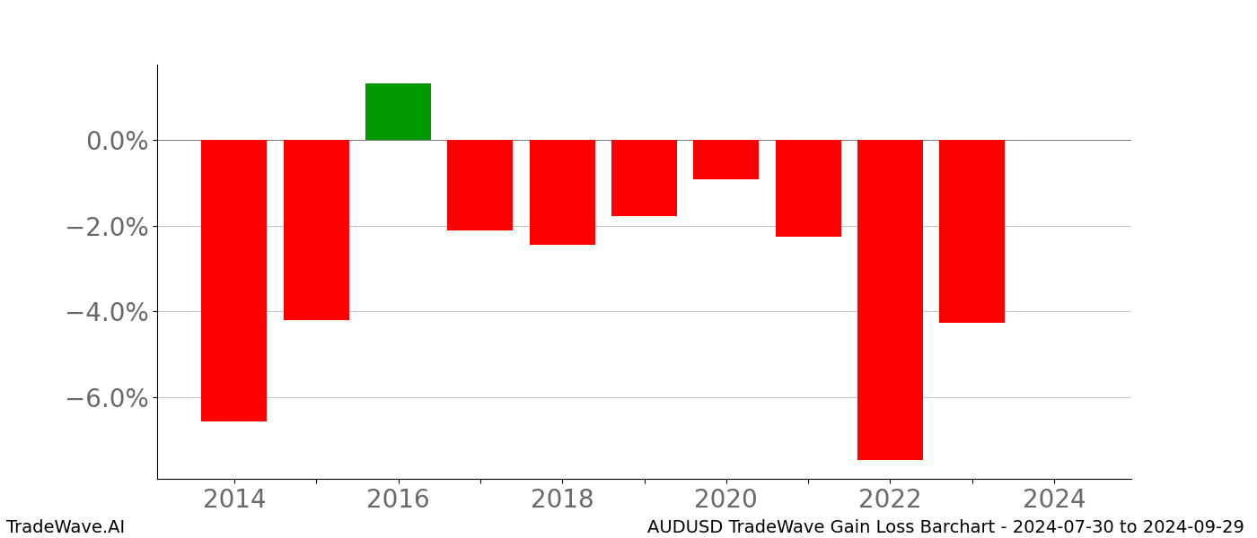 Gain/Loss barchart AUDUSD for date range: 2024-07-30 to 2024-09-29 - this chart shows the gain/loss of the TradeWave opportunity for AUDUSD buying on 2024-07-30 and selling it on 2024-09-29 - this barchart is showing 10 years of history