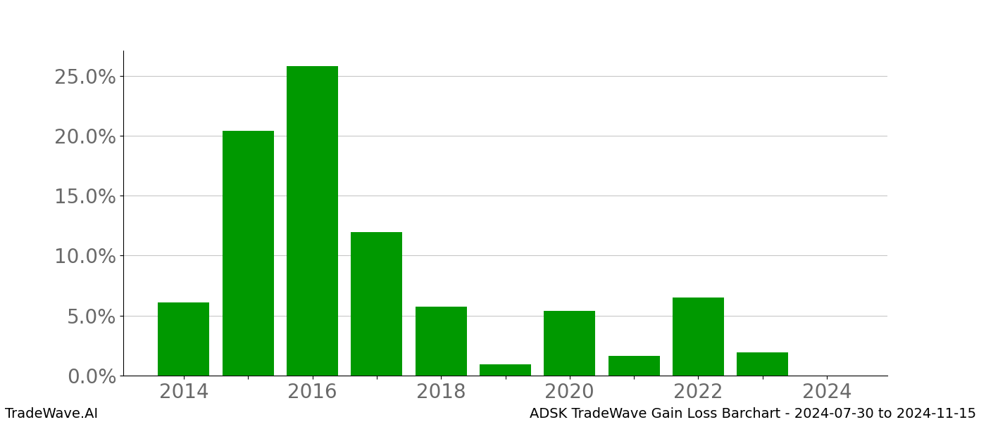 Gain/Loss barchart ADSK for date range: 2024-07-30 to 2024-11-15 - this chart shows the gain/loss of the TradeWave opportunity for ADSK buying on 2024-07-30 and selling it on 2024-11-15 - this barchart is showing 10 years of history