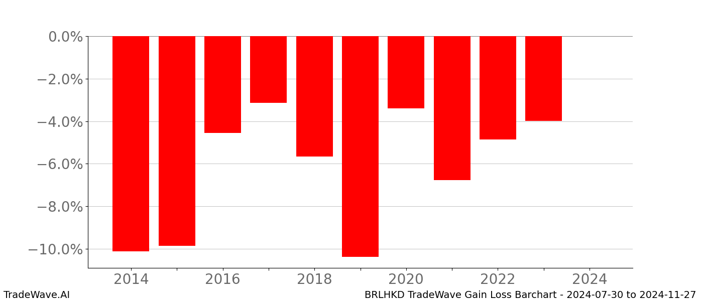 Gain/Loss barchart BRLHKD for date range: 2024-07-30 to 2024-11-27 - this chart shows the gain/loss of the TradeWave opportunity for BRLHKD buying on 2024-07-30 and selling it on 2024-11-27 - this barchart is showing 10 years of history