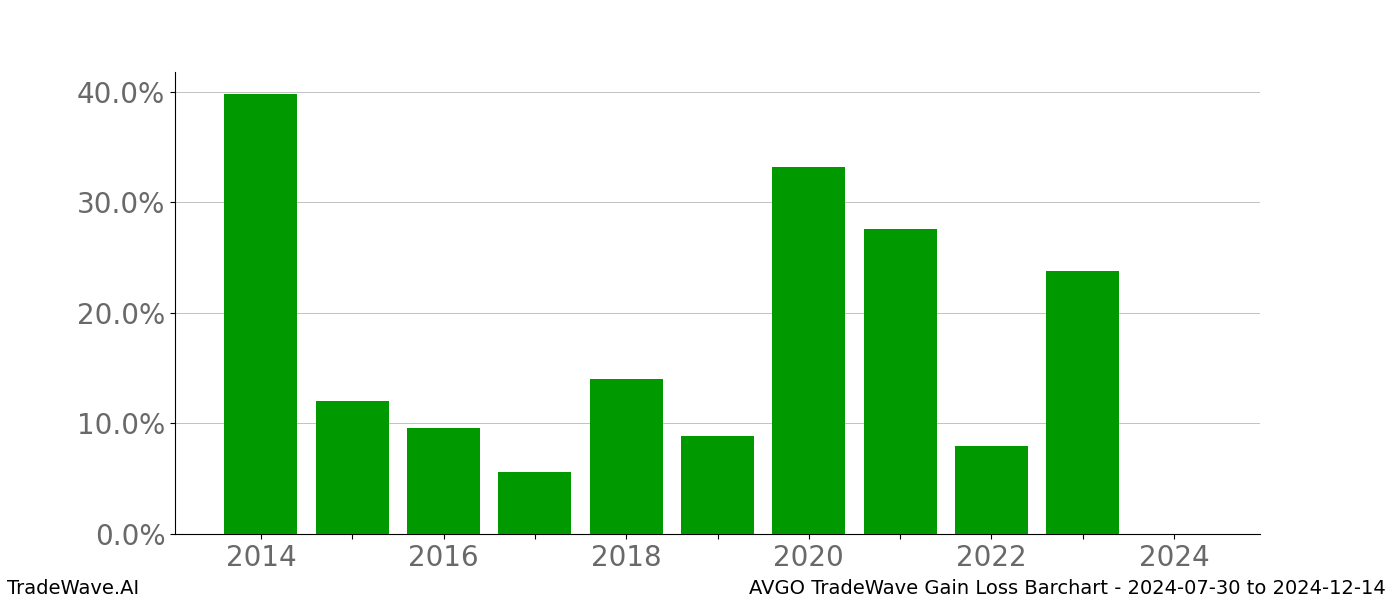 Gain/Loss barchart AVGO for date range: 2024-07-30 to 2024-12-14 - this chart shows the gain/loss of the TradeWave opportunity for AVGO buying on 2024-07-30 and selling it on 2024-12-14 - this barchart is showing 10 years of history